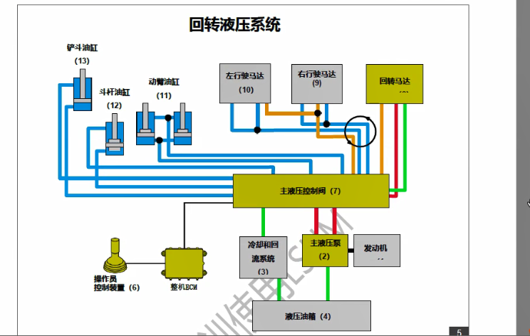CAT液压系统培训（回转和行走系统原理）